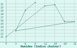 Courbe de l'humidex pour Glazov