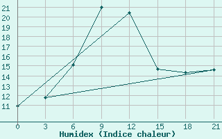 Courbe de l'humidex pour Nozovka