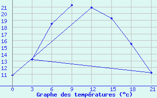 Courbe de tempratures pour Ashotsk