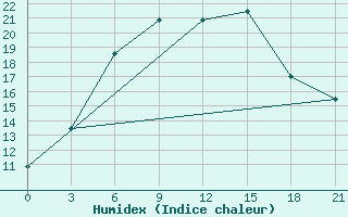 Courbe de l'humidex pour Krestcy