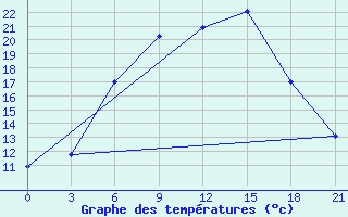 Courbe de tempratures pour Ashotsk