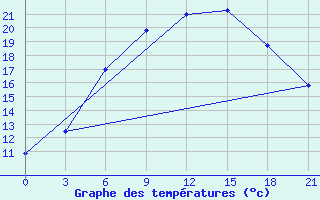 Courbe de tempratures pour Kasira