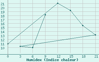 Courbe de l'humidex pour Zlobin