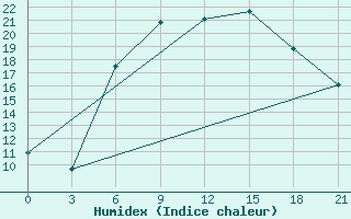 Courbe de l'humidex pour Vinnytsia