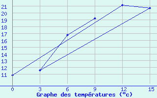 Courbe de tempratures pour Staritsa