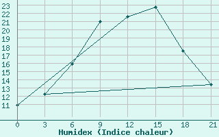 Courbe de l'humidex pour Zukovka