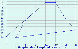 Courbe de tempratures pour Uman