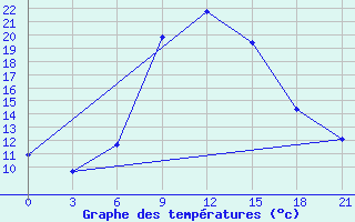 Courbe de tempratures pour Komrat