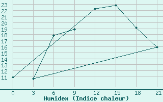 Courbe de l'humidex pour Smolensk