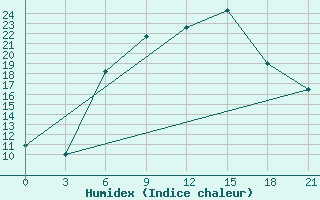 Courbe de l'humidex pour Khmel'Nyts'Kyi