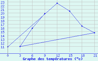 Courbe de tempratures pour Efremov