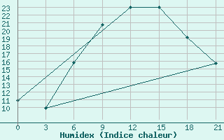 Courbe de l'humidex pour Uman