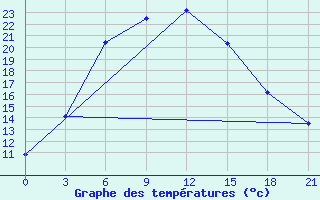 Courbe de tempratures pour Bishkek