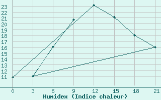 Courbe de l'humidex pour Efremov