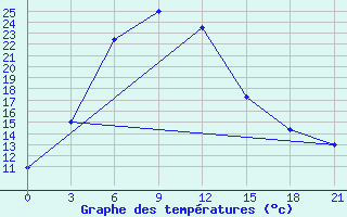 Courbe de tempratures pour Mazong Shan