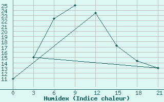 Courbe de l'humidex pour Mazong Shan