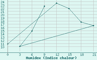 Courbe de l'humidex pour Orel