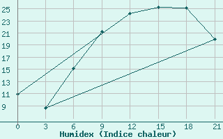 Courbe de l'humidex pour De Bilt (PB)