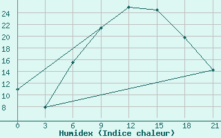 Courbe de l'humidex pour Volodymyr-Volyns'Kyi