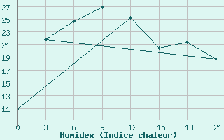 Courbe de l'humidex pour Ggp Katek