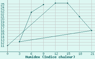 Courbe de l'humidex pour Bogoroditskoe Fenin