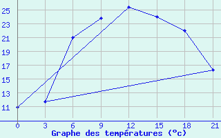 Courbe de tempratures pour Puskinskie Gory