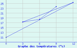 Courbe de tempratures pour Reboly