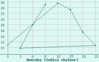 Courbe de l'humidex pour Ljuban