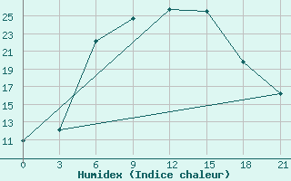 Courbe de l'humidex pour Vysnij Volocek