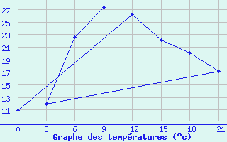 Courbe de tempratures pour Maraza