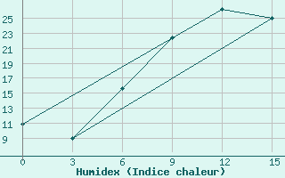 Courbe de l'humidex pour Kastoria Airport