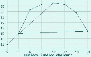 Courbe de l'humidex pour Staritsa