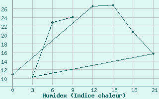 Courbe de l'humidex pour Bogoroditskoe Fenin