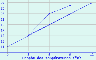 Courbe de tempratures pour Celno-Versiny