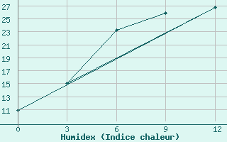 Courbe de l'humidex pour Celno-Versiny