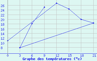 Courbe de tempratures pour Zukovka