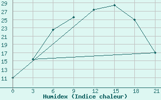 Courbe de l'humidex pour Tihvin