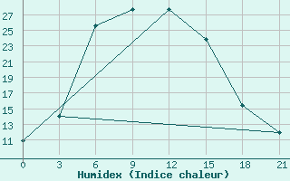 Courbe de l'humidex pour Chapaevo