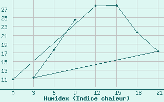 Courbe de l'humidex pour Dzhangala