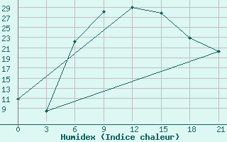 Courbe de l'humidex pour Usak Meydan