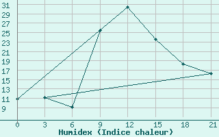 Courbe de l'humidex pour Malmesbury