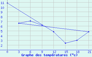 Courbe de tempratures pour Ajan