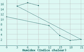 Courbe de l'humidex pour Mudanjiang