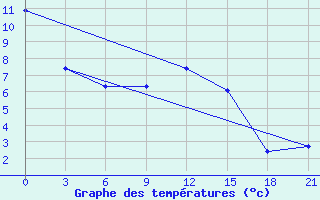 Courbe de tempratures pour Pinega