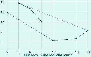 Courbe de l'humidex pour Chang Dao