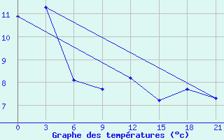 Courbe de tempratures pour Svetlograd