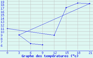 Courbe de tempratures pour St. Anthony, Nfld.