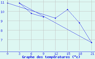 Courbe de tempratures pour Belogorka