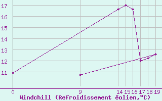 Courbe du refroidissement olien pour Variscourt (02)