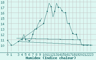 Courbe de l'humidex pour Cagliari / Elmas